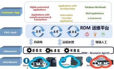 云時代下，傳統運維服務如何突出重圍？