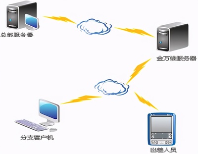 金萬維NAT版 無需安裝小助手，移動設備輕松接入企業內網