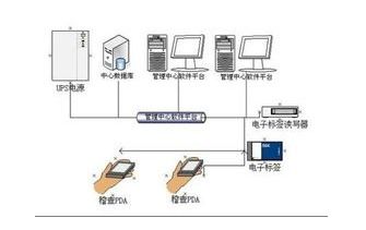 RFID產品防偽識別系統軟件設計開發(fā)解決方案